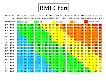 BMI chart